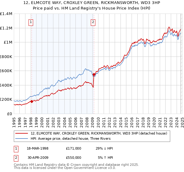 12, ELMCOTE WAY, CROXLEY GREEN, RICKMANSWORTH, WD3 3HP: Price paid vs HM Land Registry's House Price Index