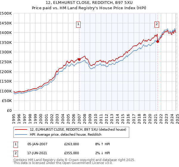 12, ELMHURST CLOSE, REDDITCH, B97 5XU: Price paid vs HM Land Registry's House Price Index