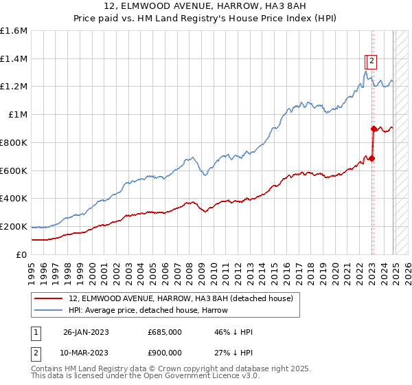 12, ELMWOOD AVENUE, HARROW, HA3 8AH: Price paid vs HM Land Registry's House Price Index