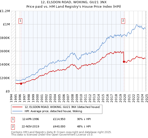 12, ELSDON ROAD, WOKING, GU21 3NX: Price paid vs HM Land Registry's House Price Index