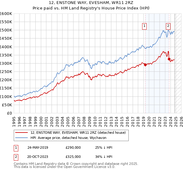 12, ENSTONE WAY, EVESHAM, WR11 2RZ: Price paid vs HM Land Registry's House Price Index