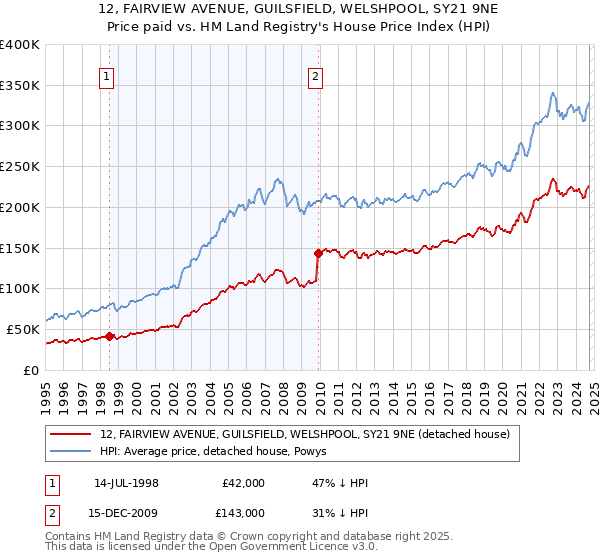 12, FAIRVIEW AVENUE, GUILSFIELD, WELSHPOOL, SY21 9NE: Price paid vs HM Land Registry's House Price Index