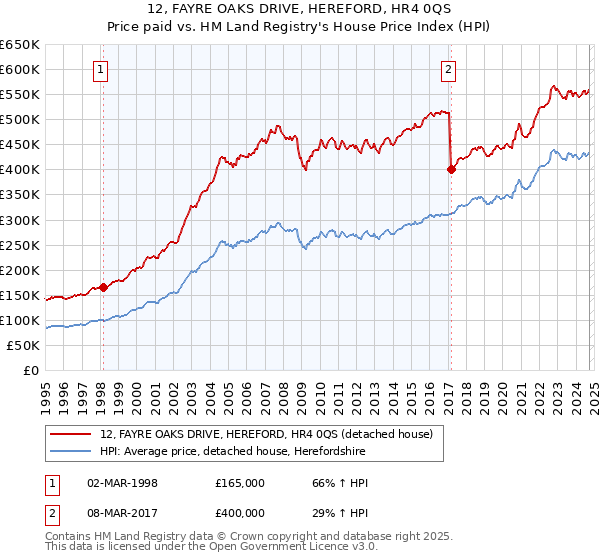 12, FAYRE OAKS DRIVE, HEREFORD, HR4 0QS: Price paid vs HM Land Registry's House Price Index