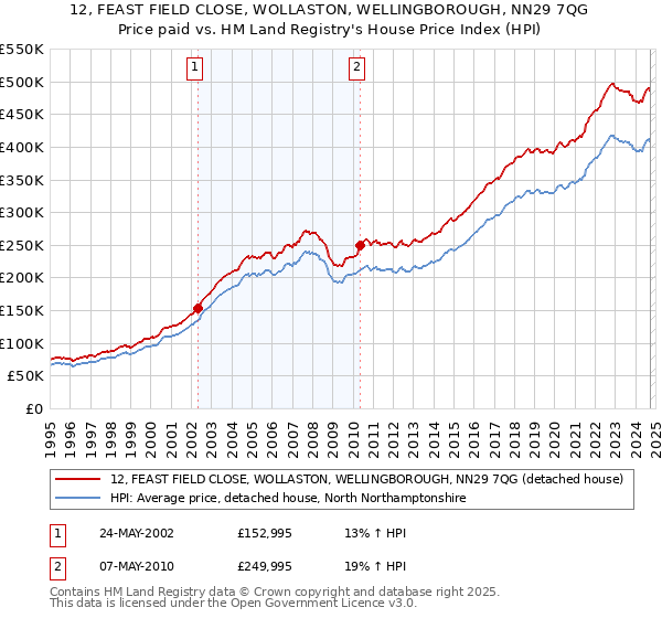 12, FEAST FIELD CLOSE, WOLLASTON, WELLINGBOROUGH, NN29 7QG: Price paid vs HM Land Registry's House Price Index