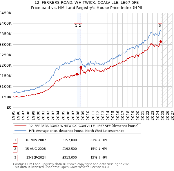 12, FERRERS ROAD, WHITWICK, COALVILLE, LE67 5FE: Price paid vs HM Land Registry's House Price Index