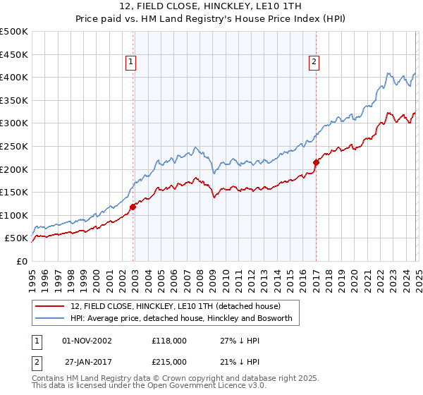 12, FIELD CLOSE, HINCKLEY, LE10 1TH: Price paid vs HM Land Registry's House Price Index