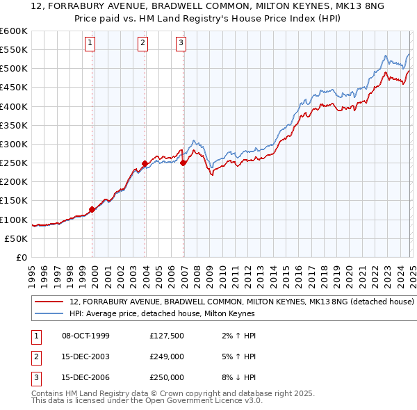 12, FORRABURY AVENUE, BRADWELL COMMON, MILTON KEYNES, MK13 8NG: Price paid vs HM Land Registry's House Price Index