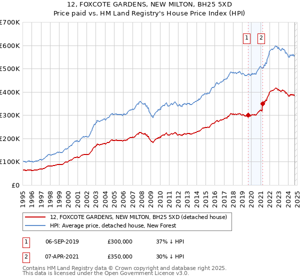 12, FOXCOTE GARDENS, NEW MILTON, BH25 5XD: Price paid vs HM Land Registry's House Price Index