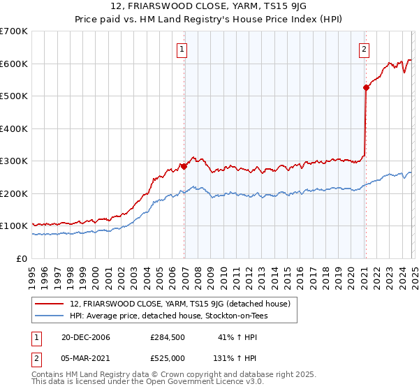 12, FRIARSWOOD CLOSE, YARM, TS15 9JG: Price paid vs HM Land Registry's House Price Index