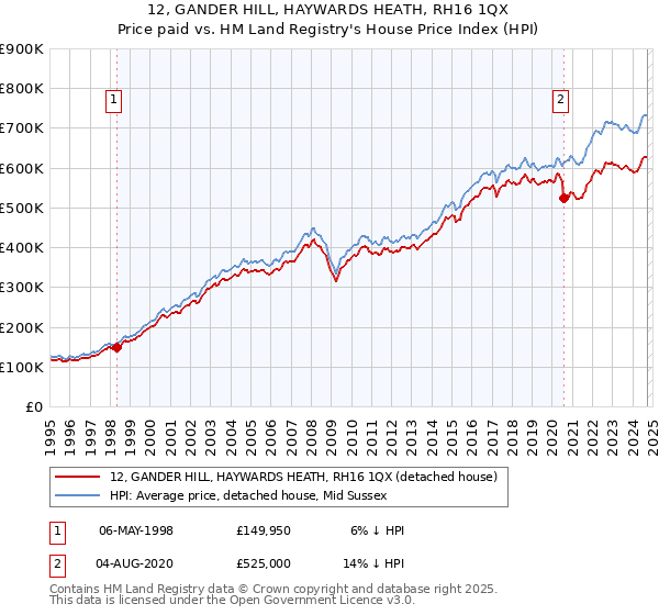 12, GANDER HILL, HAYWARDS HEATH, RH16 1QX: Price paid vs HM Land Registry's House Price Index