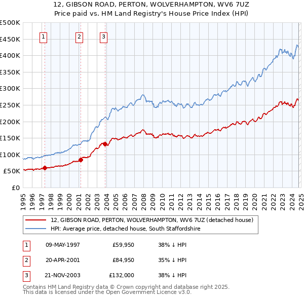 12, GIBSON ROAD, PERTON, WOLVERHAMPTON, WV6 7UZ: Price paid vs HM Land Registry's House Price Index