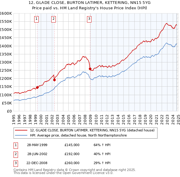 12, GLADE CLOSE, BURTON LATIMER, KETTERING, NN15 5YG: Price paid vs HM Land Registry's House Price Index