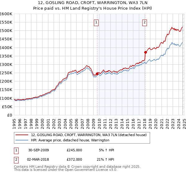 12, GOSLING ROAD, CROFT, WARRINGTON, WA3 7LN: Price paid vs HM Land Registry's House Price Index