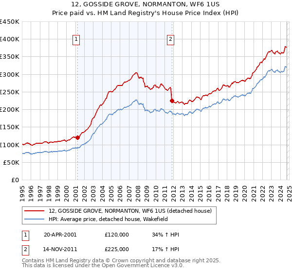 12, GOSSIDE GROVE, NORMANTON, WF6 1US: Price paid vs HM Land Registry's House Price Index