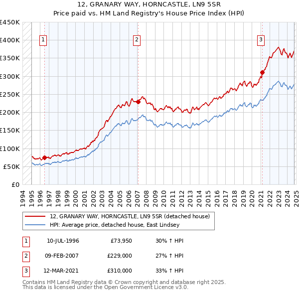 12, GRANARY WAY, HORNCASTLE, LN9 5SR: Price paid vs HM Land Registry's House Price Index