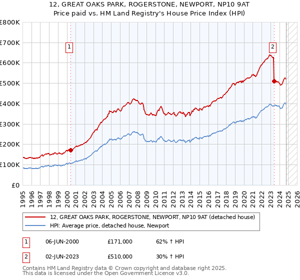 12, GREAT OAKS PARK, ROGERSTONE, NEWPORT, NP10 9AT: Price paid vs HM Land Registry's House Price Index