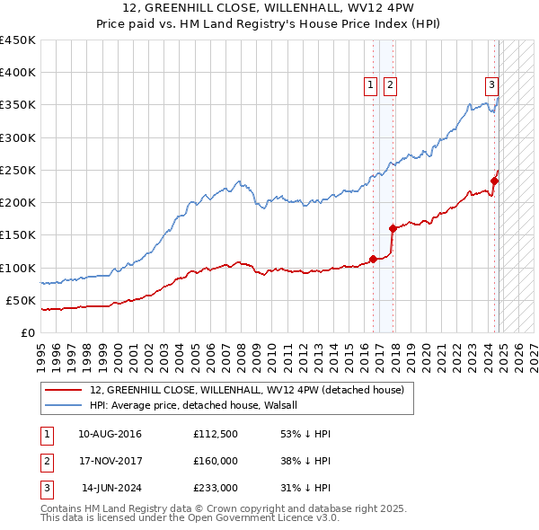 12, GREENHILL CLOSE, WILLENHALL, WV12 4PW: Price paid vs HM Land Registry's House Price Index