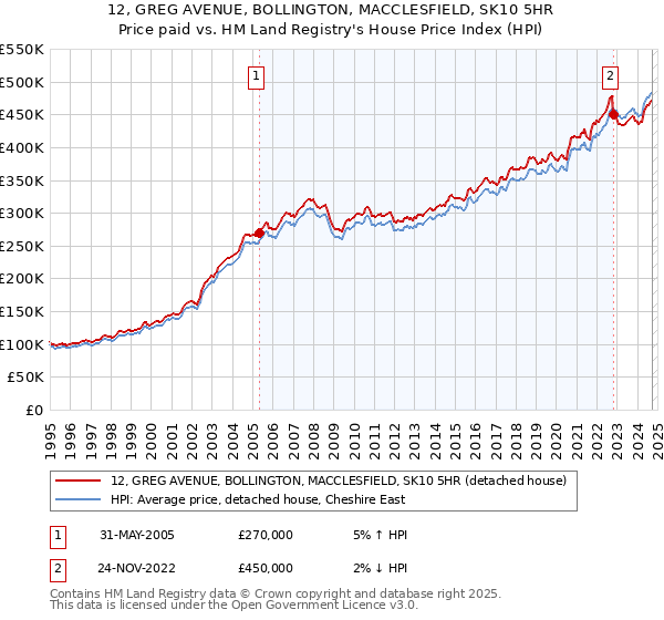 12, GREG AVENUE, BOLLINGTON, MACCLESFIELD, SK10 5HR: Price paid vs HM Land Registry's House Price Index