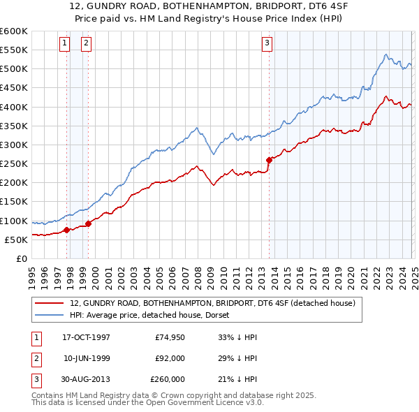 12, GUNDRY ROAD, BOTHENHAMPTON, BRIDPORT, DT6 4SF: Price paid vs HM Land Registry's House Price Index