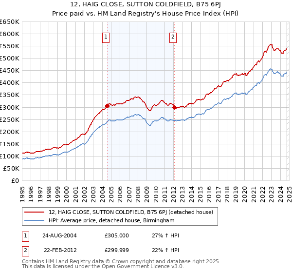 12, HAIG CLOSE, SUTTON COLDFIELD, B75 6PJ: Price paid vs HM Land Registry's House Price Index