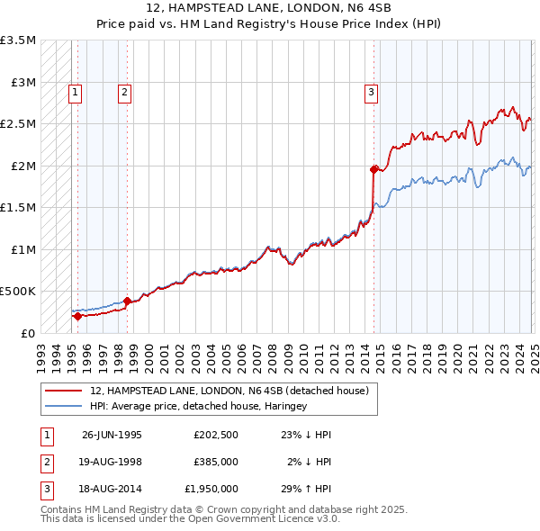 12, HAMPSTEAD LANE, LONDON, N6 4SB: Price paid vs HM Land Registry's House Price Index