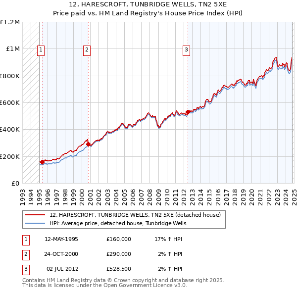 12, HARESCROFT, TUNBRIDGE WELLS, TN2 5XE: Price paid vs HM Land Registry's House Price Index