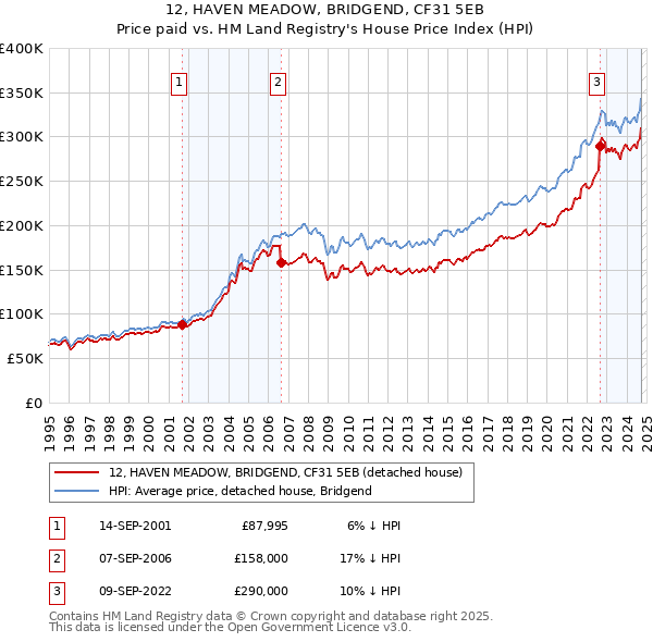 12, HAVEN MEADOW, BRIDGEND, CF31 5EB: Price paid vs HM Land Registry's House Price Index