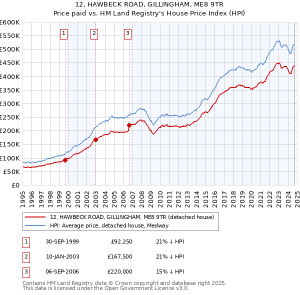 12, HAWBECK ROAD, GILLINGHAM, ME8 9TR: Price paid vs HM Land Registry's House Price Index