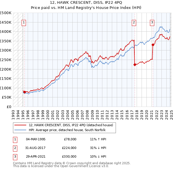 12, HAWK CRESCENT, DISS, IP22 4PQ: Price paid vs HM Land Registry's House Price Index