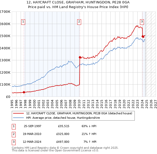 12, HAYCRAFT CLOSE, GRAFHAM, HUNTINGDON, PE28 0GA: Price paid vs HM Land Registry's House Price Index