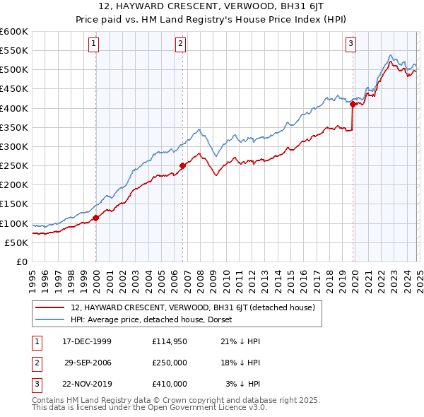 12, HAYWARD CRESCENT, VERWOOD, BH31 6JT: Price paid vs HM Land Registry's House Price Index