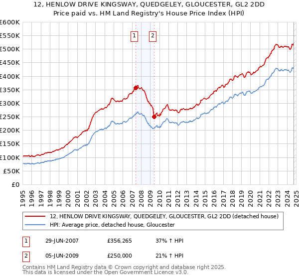 12, HENLOW DRIVE KINGSWAY, QUEDGELEY, GLOUCESTER, GL2 2DD: Price paid vs HM Land Registry's House Price Index