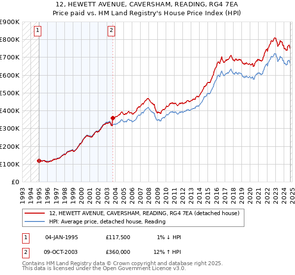 12, HEWETT AVENUE, CAVERSHAM, READING, RG4 7EA: Price paid vs HM Land Registry's House Price Index