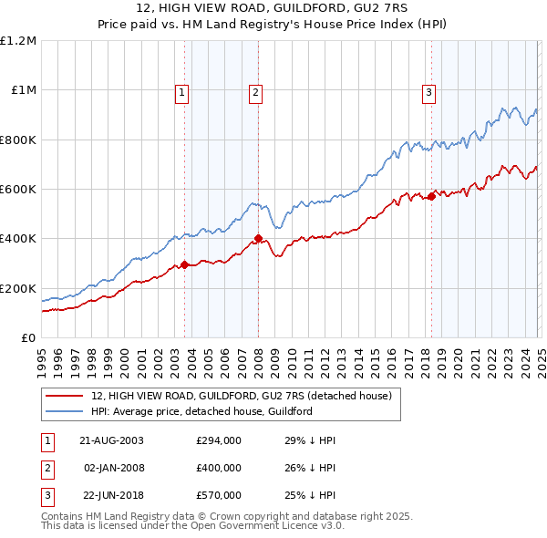 12, HIGH VIEW ROAD, GUILDFORD, GU2 7RS: Price paid vs HM Land Registry's House Price Index