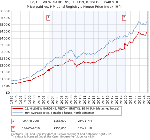 12, HILLVIEW GARDENS, FELTON, BRISTOL, BS40 9UH: Price paid vs HM Land Registry's House Price Index