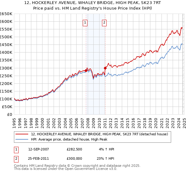 12, HOCKERLEY AVENUE, WHALEY BRIDGE, HIGH PEAK, SK23 7RT: Price paid vs HM Land Registry's House Price Index