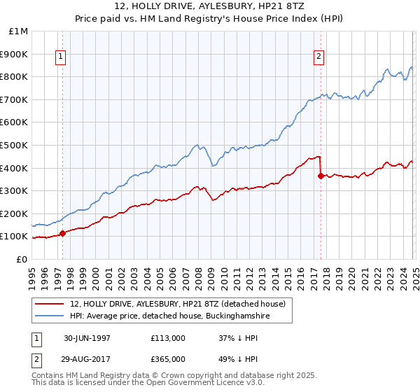 12, HOLLY DRIVE, AYLESBURY, HP21 8TZ: Price paid vs HM Land Registry's House Price Index