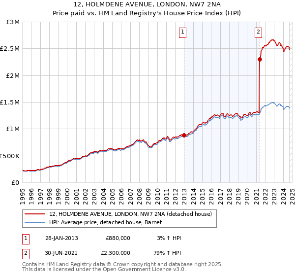 12, HOLMDENE AVENUE, LONDON, NW7 2NA: Price paid vs HM Land Registry's House Price Index