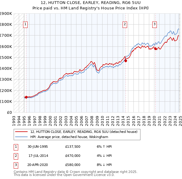 12, HUTTON CLOSE, EARLEY, READING, RG6 5UU: Price paid vs HM Land Registry's House Price Index