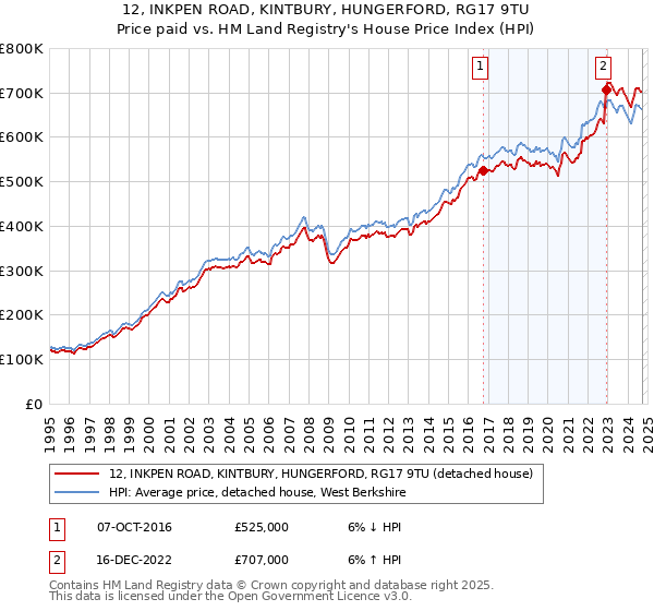 12, INKPEN ROAD, KINTBURY, HUNGERFORD, RG17 9TU: Price paid vs HM Land Registry's House Price Index