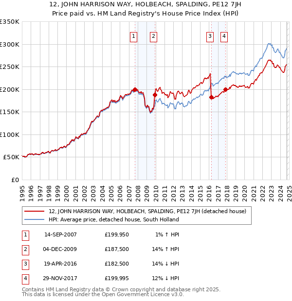 12, JOHN HARRISON WAY, HOLBEACH, SPALDING, PE12 7JH: Price paid vs HM Land Registry's House Price Index