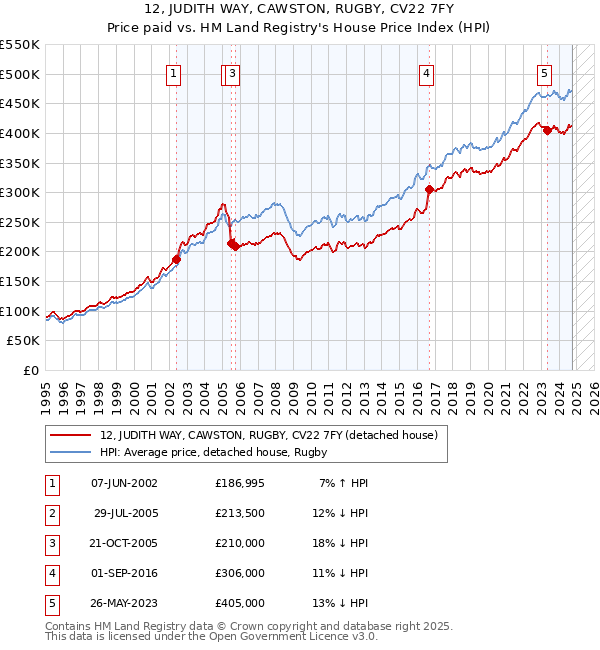 12, JUDITH WAY, CAWSTON, RUGBY, CV22 7FY: Price paid vs HM Land Registry's House Price Index