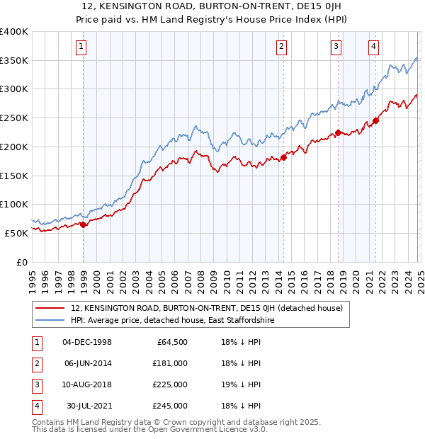 12, KENSINGTON ROAD, BURTON-ON-TRENT, DE15 0JH: Price paid vs HM Land Registry's House Price Index