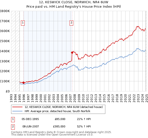 12, KESWICK CLOSE, NORWICH, NR4 6UW: Price paid vs HM Land Registry's House Price Index