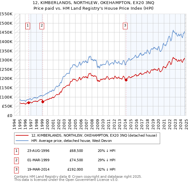 12, KIMBERLANDS, NORTHLEW, OKEHAMPTON, EX20 3NQ: Price paid vs HM Land Registry's House Price Index