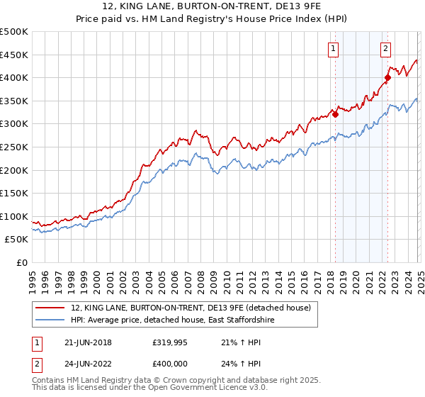 12, KING LANE, BURTON-ON-TRENT, DE13 9FE: Price paid vs HM Land Registry's House Price Index