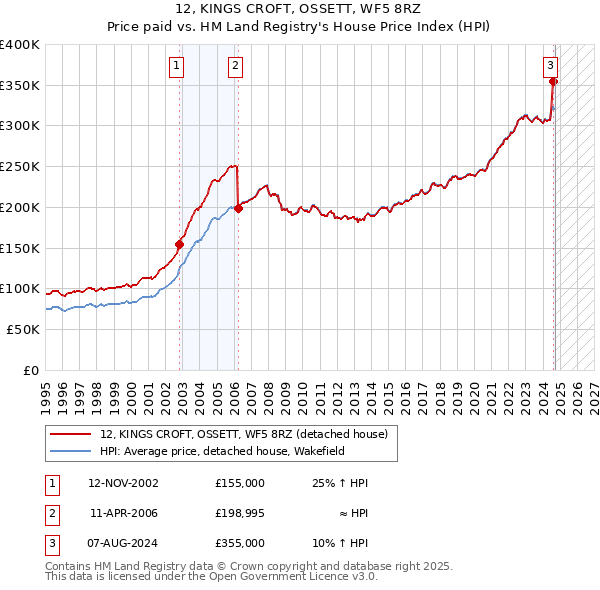 12, KINGS CROFT, OSSETT, WF5 8RZ: Price paid vs HM Land Registry's House Price Index