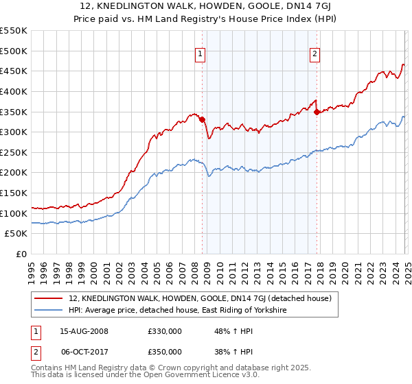 12, KNEDLINGTON WALK, HOWDEN, GOOLE, DN14 7GJ: Price paid vs HM Land Registry's House Price Index