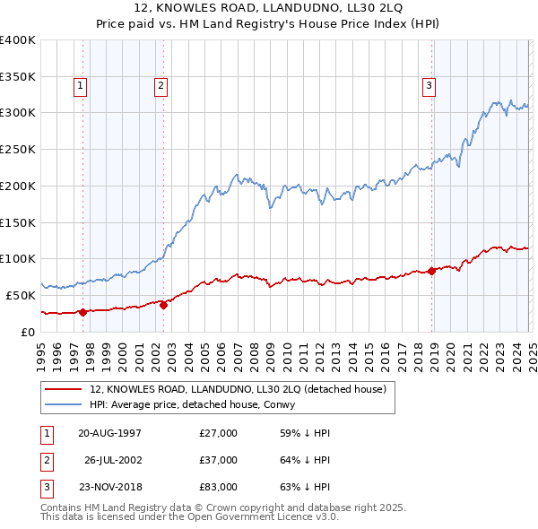 12, KNOWLES ROAD, LLANDUDNO, LL30 2LQ: Price paid vs HM Land Registry's House Price Index