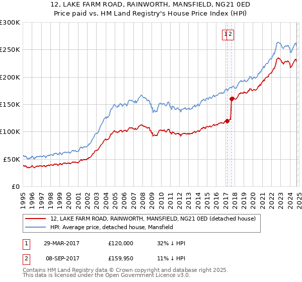 12, LAKE FARM ROAD, RAINWORTH, MANSFIELD, NG21 0ED: Price paid vs HM Land Registry's House Price Index